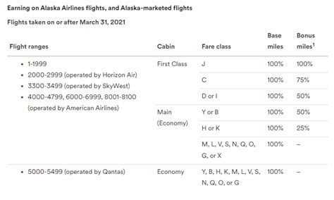 Alaska Airlines Mileage Plan The Ultimate Guide Forbes Advisor