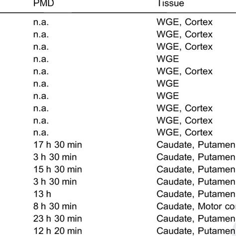 Human Tissue Information Pmd Post Mortem Delay Pcd Post