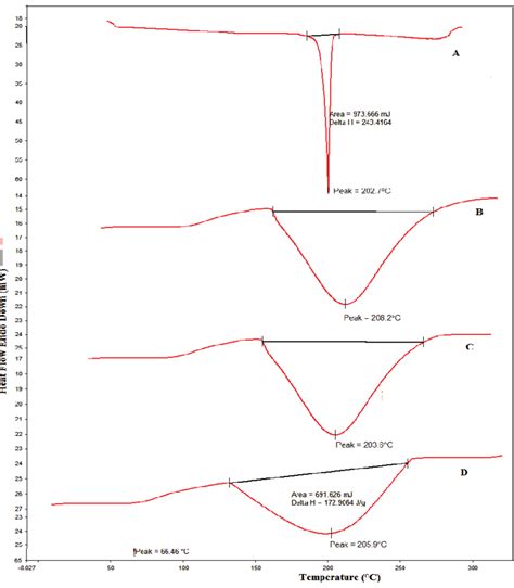 Dsc Thermograms Of A Pure Drug B Physical Mixture 11 Ratio Of Download Scientific