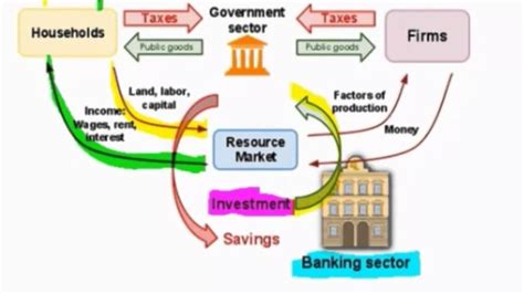 According To The Circular Flow Diagram Gdp - exatin.info