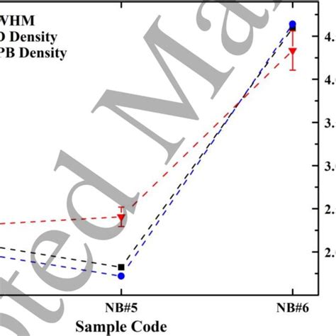 A HR XRD Pattern Of NB 8 Around The 004 Reflection And B BF STEM