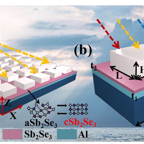 A Schematic Diagram Of The Sb2Se3 Based Metamaterial Absorber B