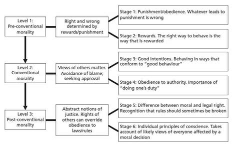 Lawrence Kohlberg - Socio-emotional development