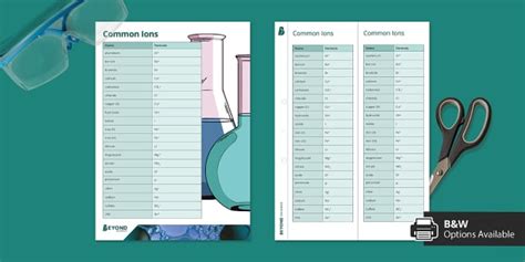 Common Ions (teacher made) - Twinkl