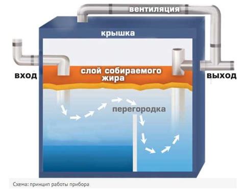 Жироуловитель - принцип работы, виды, установка, выбор