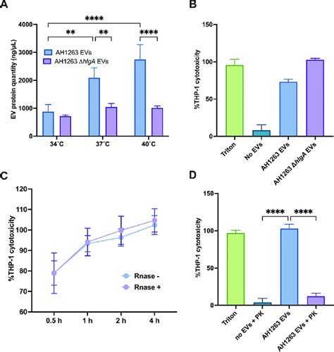 Surface Associated Proteins Are Responsible For Cytotoxicity Of 34°c