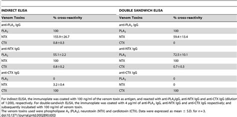 Immunological Cross Reactivity Of Naja Sumatrana Venom Toxins By