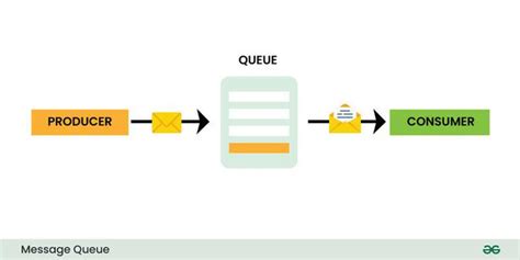 Message Queues System Design Geeksforgeeks