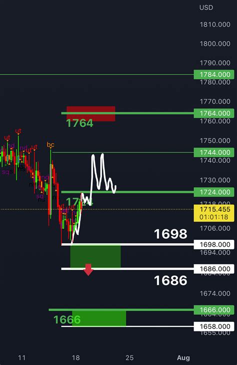 Xauusd Buy And Sell Zone For Oanda Xauusd By Rasanravandi Tradingview