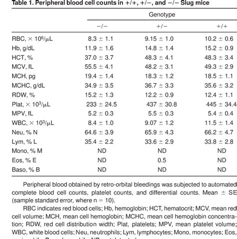 Table 1 from Zinc-finger transcription factor Slug contributes to the ...