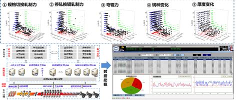 科技新进展：数据驱动融合机理的热连轧三维尺寸数字孪生模型与cps系统应用