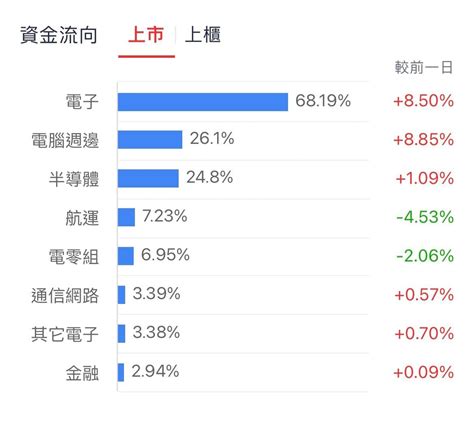 分享 📢1121220盤勢觀點 台股高檔震盪 外資大幅買超 美股四大指數小跌 逢高獲利了結 股票板 Dcard