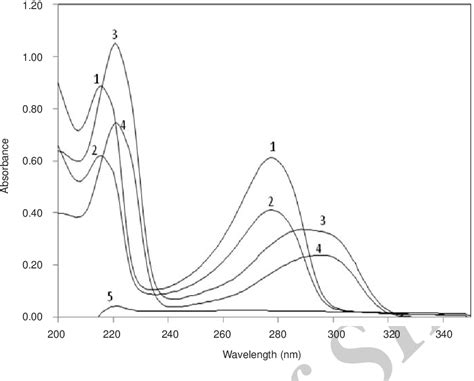 Figure From Development And Validation Of A Terbium Sensitized