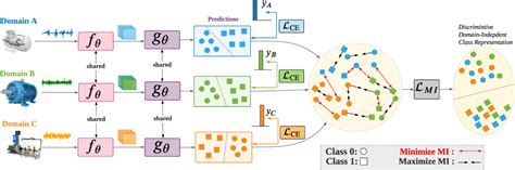 Figure 2 From Conditional Contrastive Domain Generalization For Fault Diagnosis Semantic Scholar