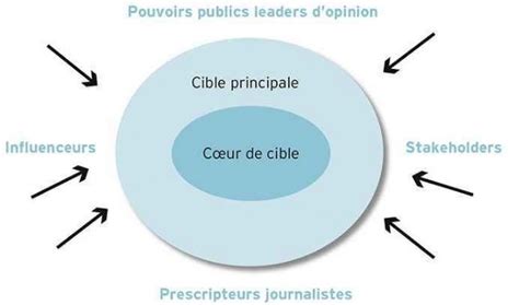 Quelles sont les différentes cibles en marketing