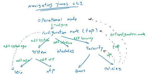 5 Junos CLI Navigation Overview RAYKA Are You A Network Engineer