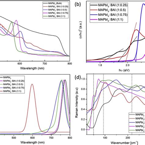 Mapbi 3 Thin Film With Different Bai Ratio A Absorbance Spectra B