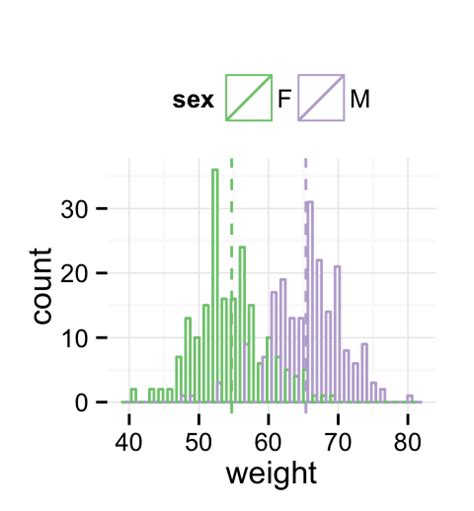 Ggplot2 Histogram Plot Quick Start Guide R Software And Data