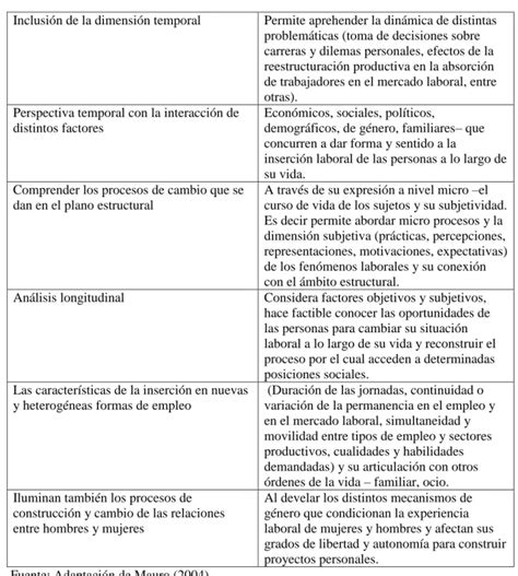 Aplicaciones De Las Trayectorias Laborales