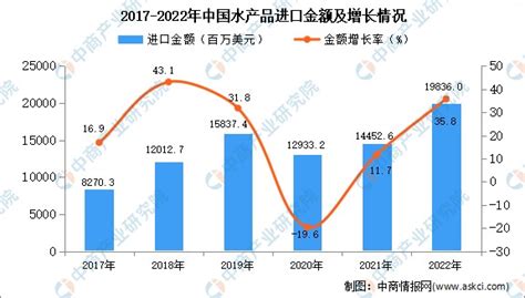 2022年中国水产品进口数据统计分析财富号东方财富网