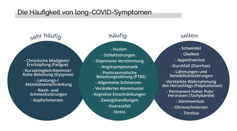 Long Covid Post Covid Priv Kardiologie Herzspezialisten Und