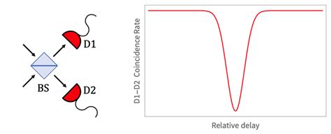 Schematic Illustration Of The Hong Ou Mandel Hom Effect Left Two Download Scientific