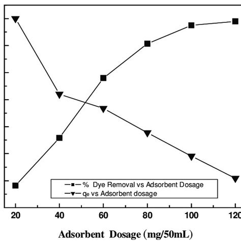 Percentage Of Dye Removal Versus Adsorbent Dosage C0 80 Ppm V Download Scientific Diagram