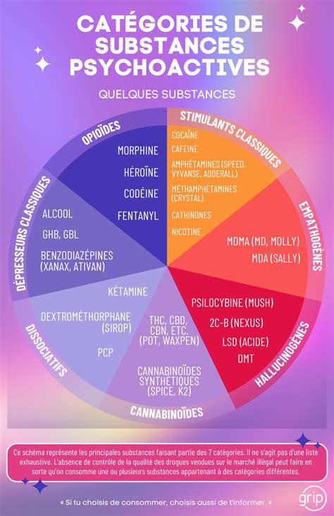 Les Catégories De Substances Psychoactives Duo Grip Groupe De