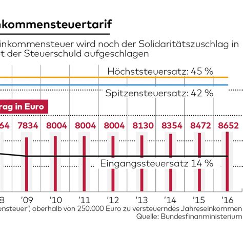 Steuererklärung 2016 Das können Sie alles absetzen WELT