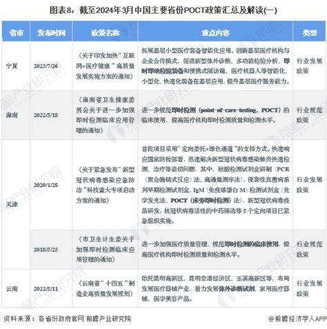 重磅！2024年中国及31省市poct行业政策汇总及解读（全）多项政策带动行业发展腾讯新闻