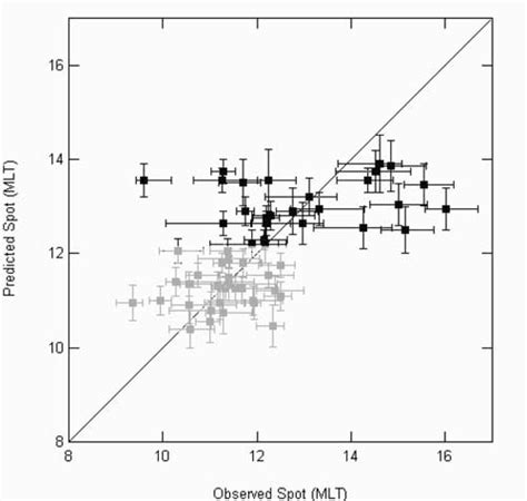 Observed Versus Predicted Magnetic Local Time Mlt Location Of The