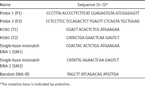 Table From Dna Templated Silver Nanoclusters For Multiplexed