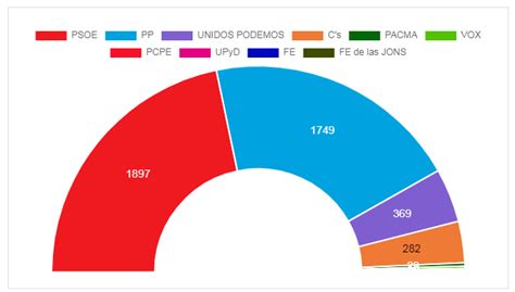 Sociedad Villarrubia De Santiago Toledo Resultados De Las Elecciones