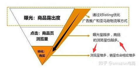 跨境电商平台亚马逊的a9算法是什么？ 知乎