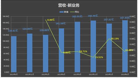 美团2023半年报数据简评 本文数据分享：美团2023年h1数据1）经营业绩：q2营业收入67965亿，同比增加3343，小幅超出预期