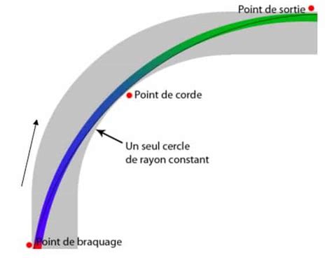 Comment Bien Prendre Un Virage