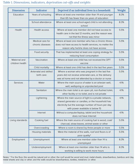 Measuring Multidimensional Poverty in Yemen | MPPN