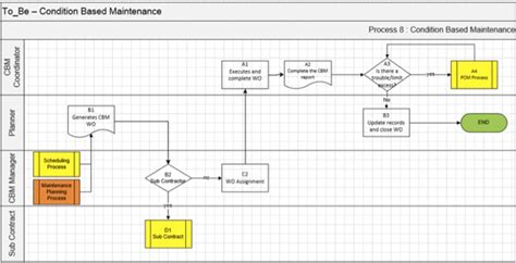 Maintenance Repair Process Flow Chart