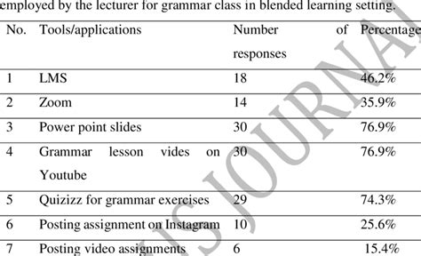 Students' perception of the usefulness of ICT tools/ applications ...