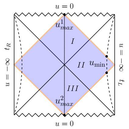 The Bulk Conformal Diagram Corresponding To Fig 4 Where U 0 Is The