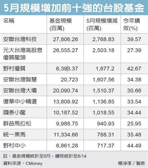 台股基金 績效紅不讓 基金天地 理財 經濟日報