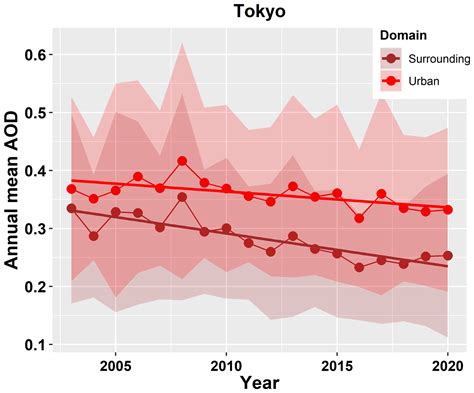 ACP Aerosol Optical Depth Regime Over Megacities Of The World