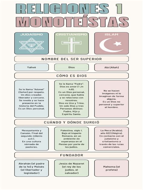O Que Significa Monoteístas - Infografía Comparativa Religiones Monoteístas | PDF