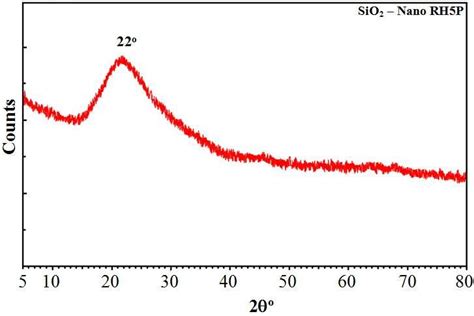 Xrd Pattern Of Nanosilica From Rh Powder Download Scientific Diagram