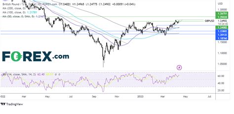 Gold Gbp Usd Forecast Two Trades To Watch