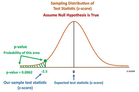 P Value Definition Formula Table Example Significant P Value Kunduz