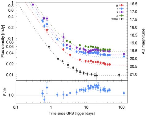 Observed Optical Light Curve Of Grb A For The Sake Of Clarity