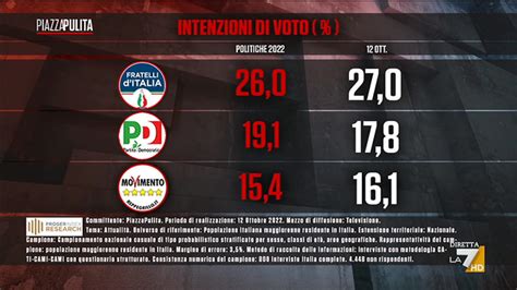 Sondaggio Proger Index Research 13 Ottobre 2022 Intenzioni Di Voto