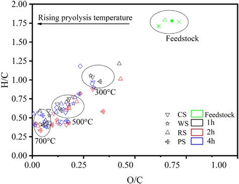 Van Krevelen Diagram Of H C And O C Molar Ratios Of Biochars Derived