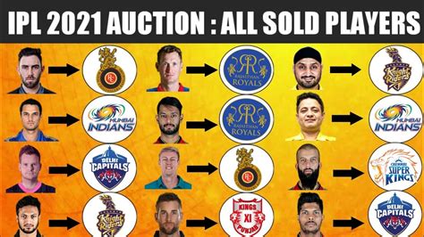 Ipl Auction 2021 All Sold Players List With Their Team And Price Ipl